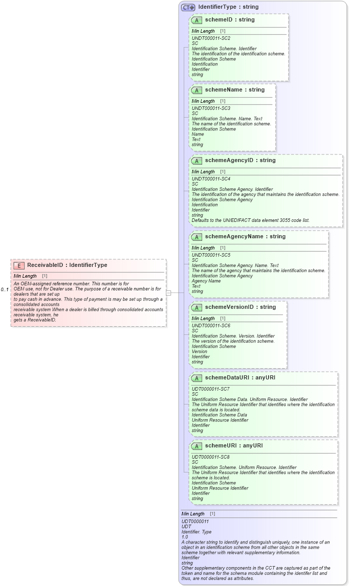 XSD Diagram of ReceivableID in schema partsinvoice_xsd (Standards for Technology in Automotive Retail)