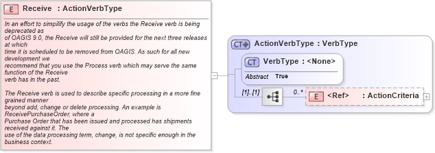 XSD Diagram of Receive in schema meta_xsd1 (Standards for Technology in Automotive Retail)