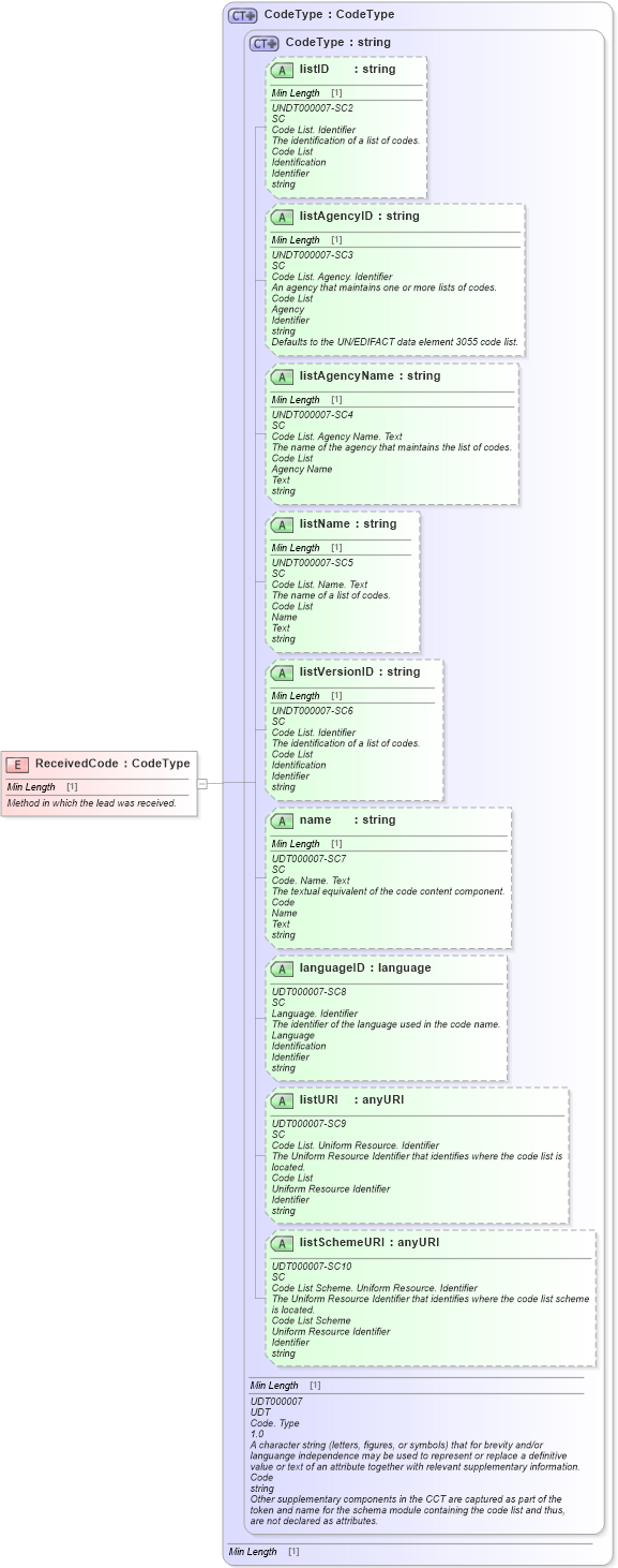 XSD Diagram of ReceivedCode in schema fields_xsd1 (Standards for Technology in Automotive Retail)