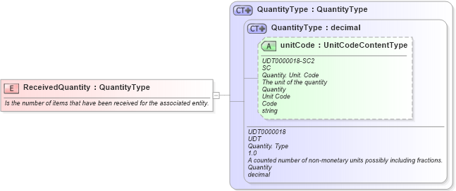 XSD Diagram of ReceivedQuantity in schema fields_xsd1 (Standards for Technology in Automotive Retail)