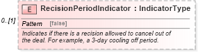 XSD Diagram of RecisionPeriodIndicator in schema components_xsd (Standards for Technology in Automotive Retail)