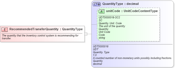 XSD Diagram of RecommendedTransferQuantity in schema fields_xsd (Standards for Technology in Automotive Retail)