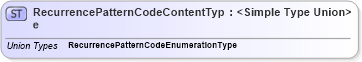 XSD Diagram of RecurrencePatternCodeContentType in schema codelists_xsd1 (Standards for Technology in Automotive Retail)