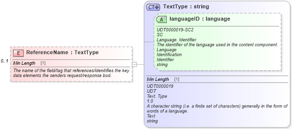 XSD Diagram of ReferenceName in schema meta_xsd (Standards for Technology in Automotive Retail)