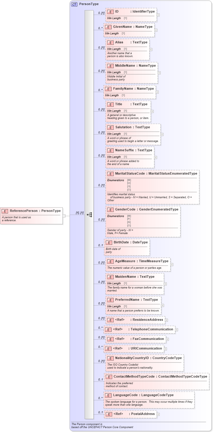 XSD Diagram of ReferencePerson in schema components_xsd (Standards for Technology in Automotive Retail)