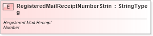 XSD Diagram of RegisteredMailReceiptNumberString in schema fields_xsd (Standards for Technology in Automotive Retail)