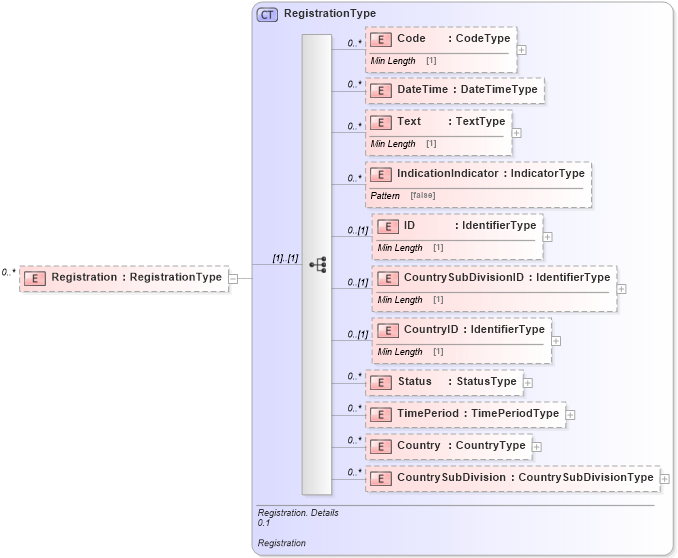 XSD Diagram of Registration in schema reusableaggregatebusinessinformationentity_xsd (Standards for Technology in Automotive Retail)