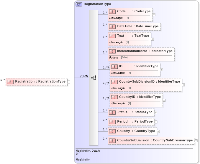 XSD Diagram of Registration in schema reusableaggregatecorecomponent_xsd (Standards for Technology in Automotive Retail)
