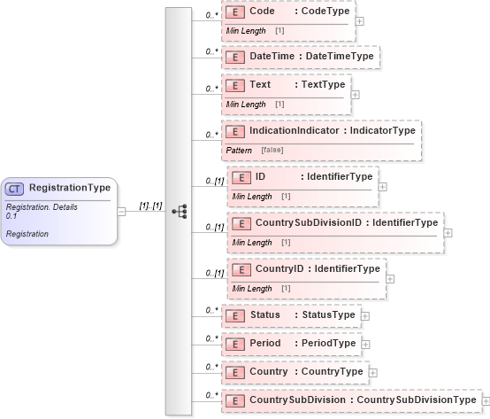 XSD Diagram of RegistrationType in schema reusableaggregatecorecomponent_xsd (Standards for Technology in Automotive Retail)