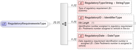 XSD Diagram of RegulatoryRequirementsType in schema components_xsd (Standards for Technology in Automotive Retail)