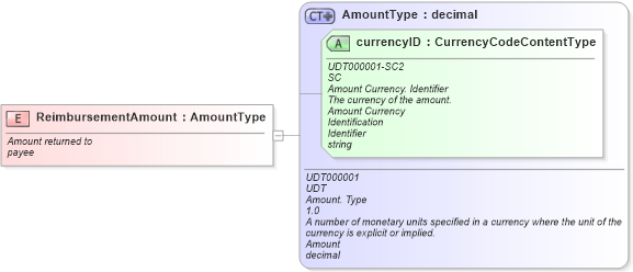 XSD Diagram of ReimbursementAmount in schema fields_xsd (Standards for Technology in Automotive Retail)