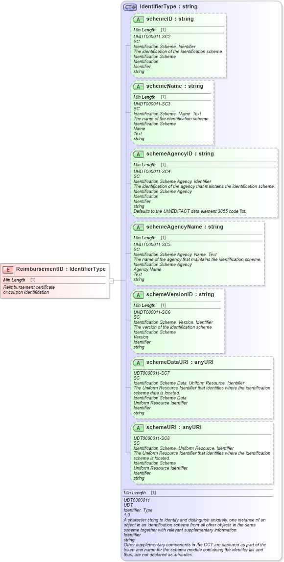 XSD Diagram of ReimbursementID in schema fields_xsd (Standards for Technology in Automotive Retail)