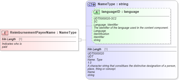 XSD Diagram of ReimbursementPayeeName in schema fields_xsd (Standards for Technology in Automotive Retail)