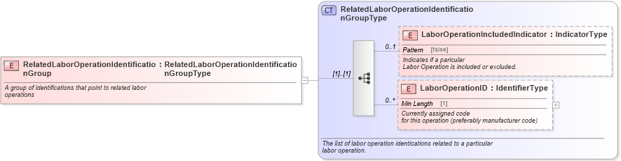 XSD Diagram of RelatedLaborOperationIdentificationGroup in schema components_xsd (Standards for Technology in Automotive Retail)
