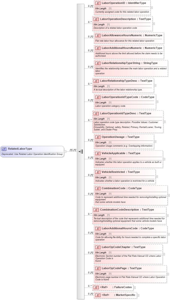 XSD Diagram of RelatedLaborType in schema deprecatedcomponents_xsd (Standards for Technology in Automotive Retail)