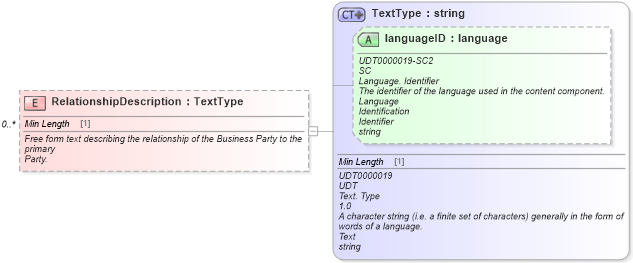 XSD Diagram of RelationshipDescription in schema deprecatedcomponents_xsd (Standards for Technology in Automotive Retail)