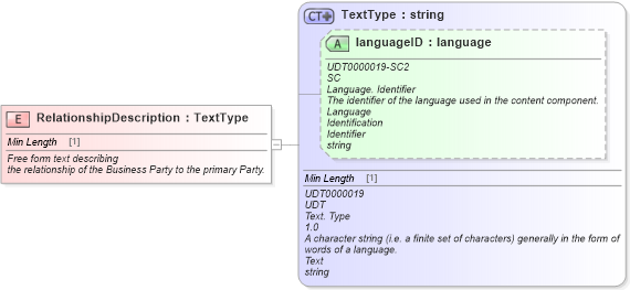 XSD Diagram of RelationshipDescription in schema fields_xsd (Standards for Technology in Automotive Retail)