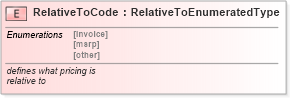 XSD Diagram of RelativeToCode in schema fields_xsd (Standards for Technology in Automotive Retail)