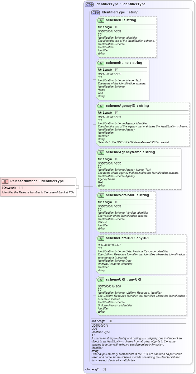 XSD Diagram of ReleaseNumber in schema fields_xsd1 (Standards for Technology in Automotive Retail)