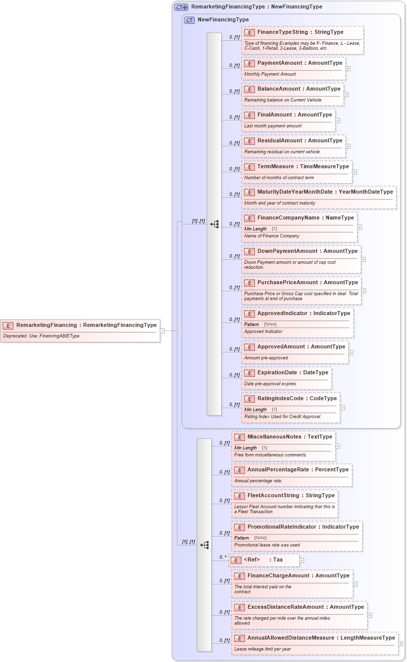 XSD Diagram of RemarketingFinancing in schema deprecatedcomponents_xsd (Standards for Technology in Automotive Retail)