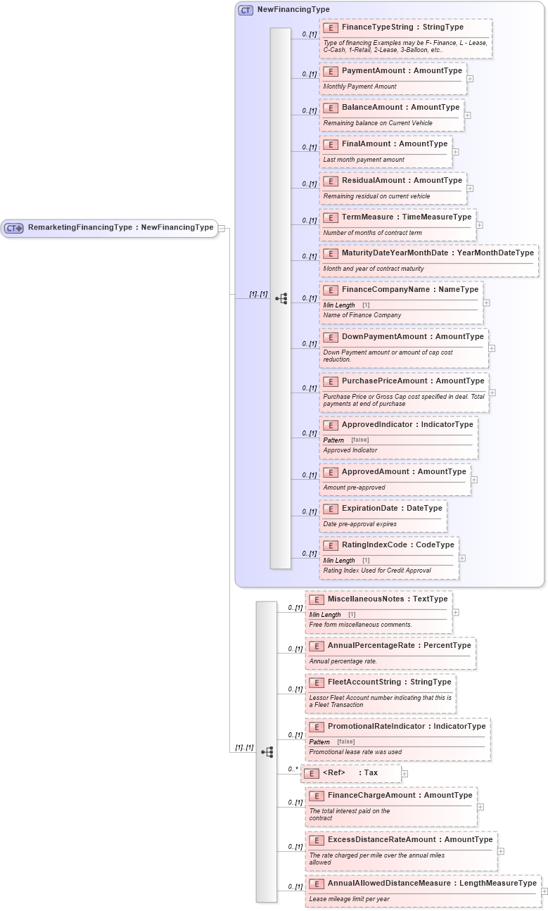XSD Diagram of RemarketingFinancingType in schema components_xsd (Standards for Technology in Automotive Retail)