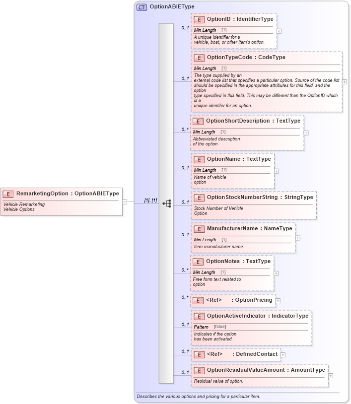 XSD Diagram of RemarketingOption in schema components_xsd (Standards for Technology in Automotive Retail)