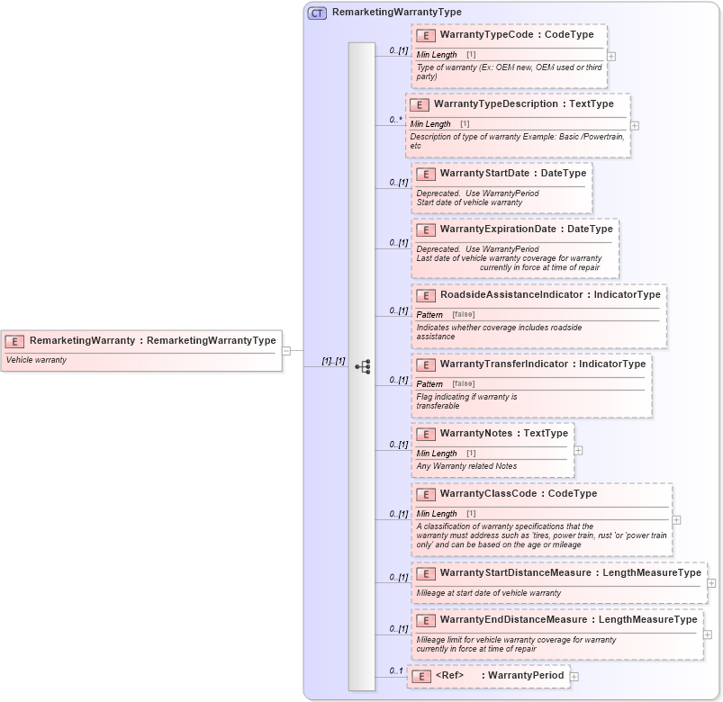 XSD Diagram of RemarketingWarranty in schema components_xsd (Standards for Technology in Automotive Retail)