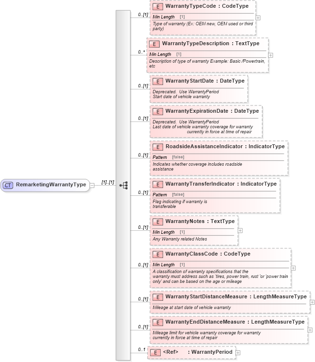 XSD Diagram of RemarketingWarrantyType in schema components_xsd (Standards for Technology in Automotive Retail)