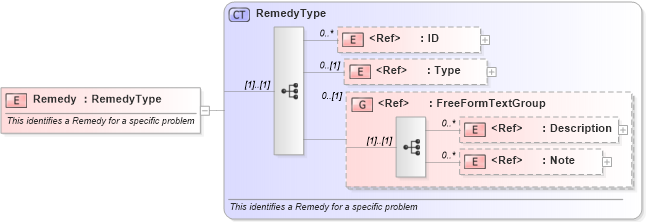 XSD Diagram of Remedy in schema components_xsd1 (Standards for Technology in Automotive Retail)