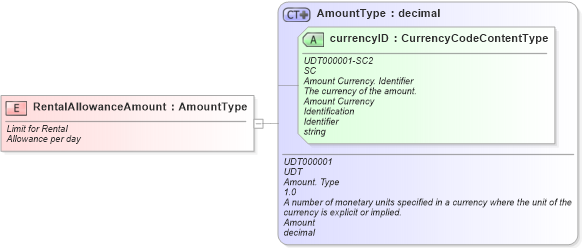 XSD Diagram of RentalAllowanceAmount in schema fields_xsd (Standards for Technology in Automotive Retail)