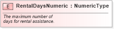 XSD Diagram of RentalDaysNumeric in schema fields_xsd (Standards for Technology in Automotive Retail)