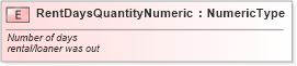 XSD Diagram of RentDaysQuantityNumeric in schema fields_xsd (Standards for Technology in Automotive Retail)