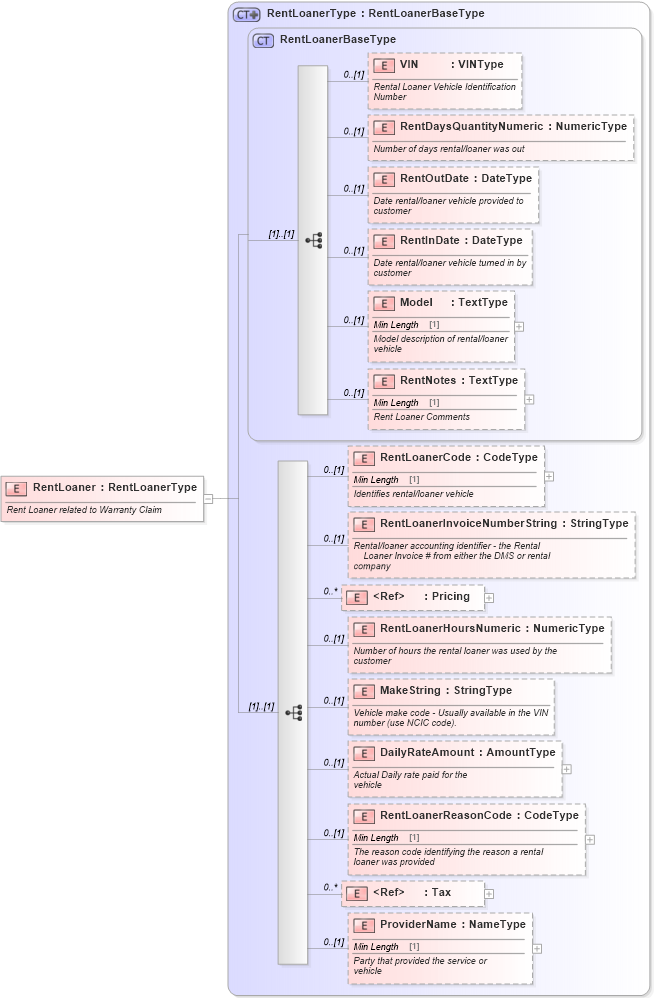 XSD Diagram of RentLoaner in schema components_xsd (Standards for Technology in Automotive Retail)