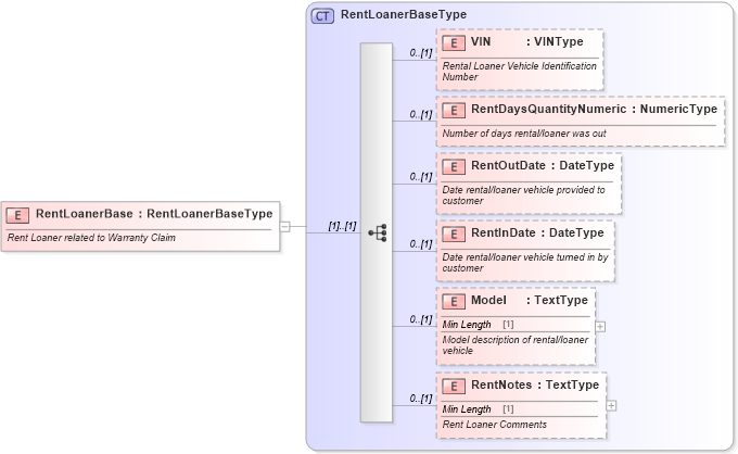 XSD Diagram of RentLoanerBase in schema components_xsd (Standards for Technology in Automotive Retail)