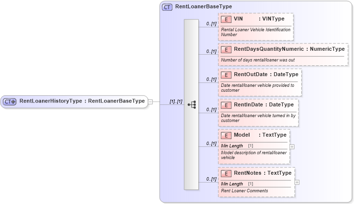 XSD Diagram of RentLoanerHistoryType in schema components_xsd (Standards for Technology in Automotive Retail)