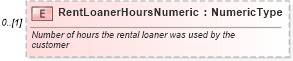 XSD Diagram of RentLoanerHoursNumeric in schema components_xsd (Standards for Technology in Automotive Retail)