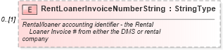XSD Diagram of RentLoanerInvoiceNumberString in schema components_xsd (Standards for Technology in Automotive Retail)