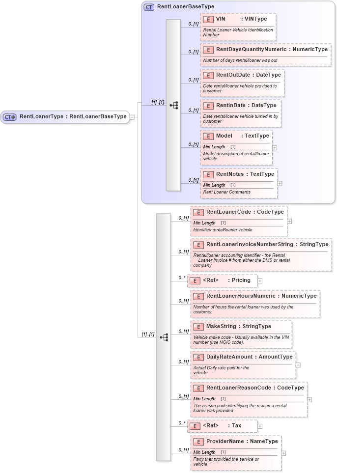 XSD Diagram of RentLoanerType in schema components_xsd (Standards for Technology in Automotive Retail)