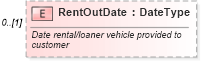 XSD Diagram of RentOutDate in schema components_xsd (Standards for Technology in Automotive Retail)