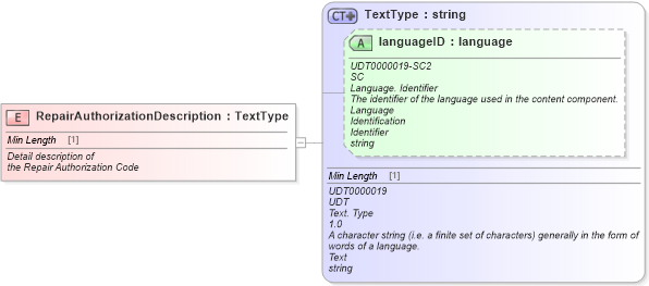 XSD Diagram of RepairAuthorizationDescription in schema fields_xsd (Standards for Technology in Automotive Retail)