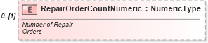 XSD Diagram of RepairOrderCountNumeric in schema serviceadvisoryreceiptacknowledgment_xsd (Standards for Technology in Automotive Retail)