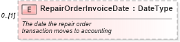 XSD Diagram of RepairOrderInvoiceDate in schema warrantyclaim_xsd (Standards for Technology in Automotive Retail)
