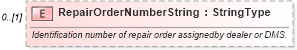 XSD Diagram of RepairOrderNumberString in schema deprecatedcomponents_xsd (Standards for Technology in Automotive Retail)