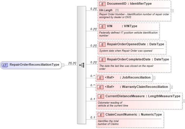 XSD Diagram of RepairOrderReconciliationType in schema components_xsd (Standards for Technology in Automotive Retail)