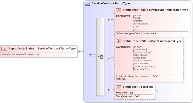 XSD Diagram of RepairOrderStatus in schema components_xsd (Standards for Technology in Automotive Retail)