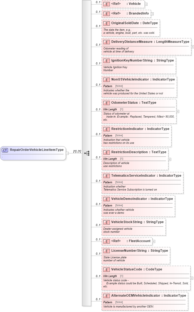 XSD Diagram of RepairOrderVehicleLineItemType in schema warrantyclaim_xsd (Standards for Technology in Automotive Retail)