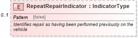 XSD Diagram of RepeatRepairIndicator in schema deprecatedcomponents_xsd (Standards for Technology in Automotive Retail)