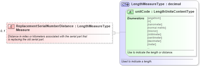 XSD Diagram of ReplacementSerialNumberDistanceMeasure in schema components_xsd (Standards for Technology in Automotive Retail)