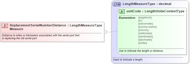 XSD Diagram of ReplacementSerialNumberDistanceMeasure in schema fields_xsd (Standards for Technology in Automotive Retail)