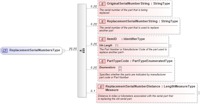 XSD Diagram of ReplacementSerialNumbersType in schema components_xsd (Standards for Technology in Automotive Retail)